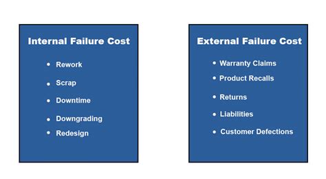are quality failures internal or external